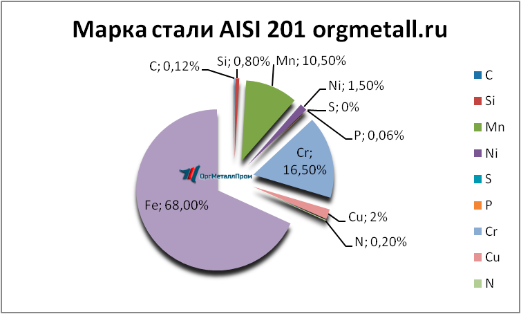   AISI 201   essentuki.orgmetall.ru