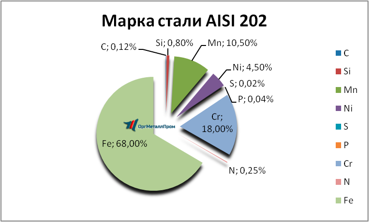   AISI 202   essentuki.orgmetall.ru