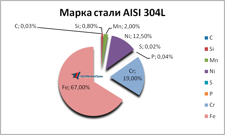   AISI 304L   essentuki.orgmetall.ru