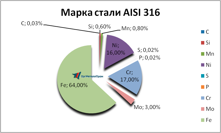   AISI 316   essentuki.orgmetall.ru