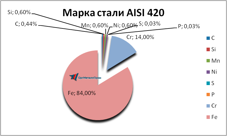   AISI 420     essentuki.orgmetall.ru